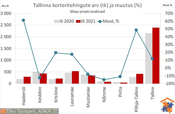 Tallinna korteritehingute arv (tk) ja aastane muutus (%)