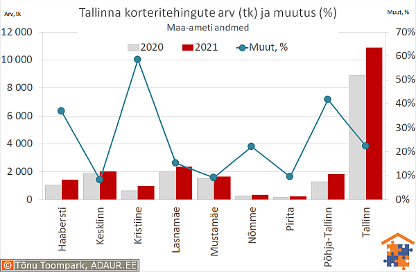 Tallinna korteritehingute arv (tk) ja aastane muutus (%)