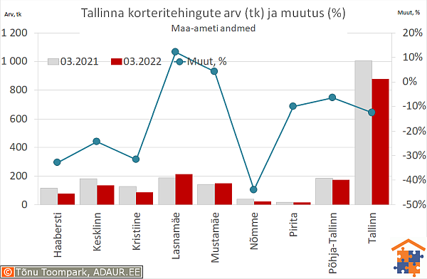 Tallinna korteritehingute arv (tk) ja aastane muutus (%)