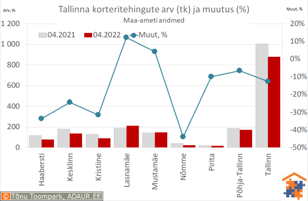 Tallinna korteritehingute arv (tk) ja aastane muutus (%)