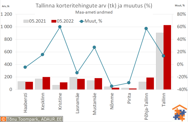 Tallinna korteritehingute arv (tk) ja aastane muutus (%)