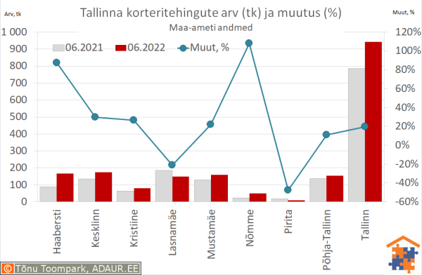 Tallinna korteritehingute arv (tk) ja aastane muutus (%)
