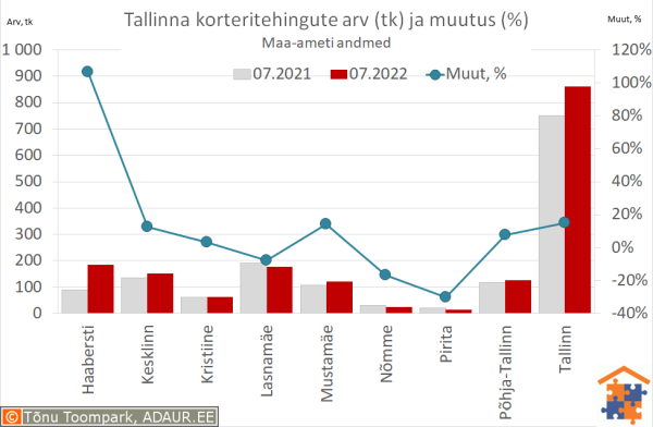 Tallinna korteritehingute arv (tk) ja aastane muutus (%)