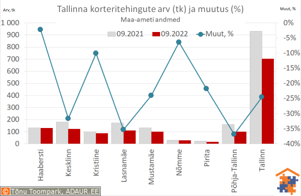 Tallinna korteritehingute arv (tk) ja aastane muutus (%)