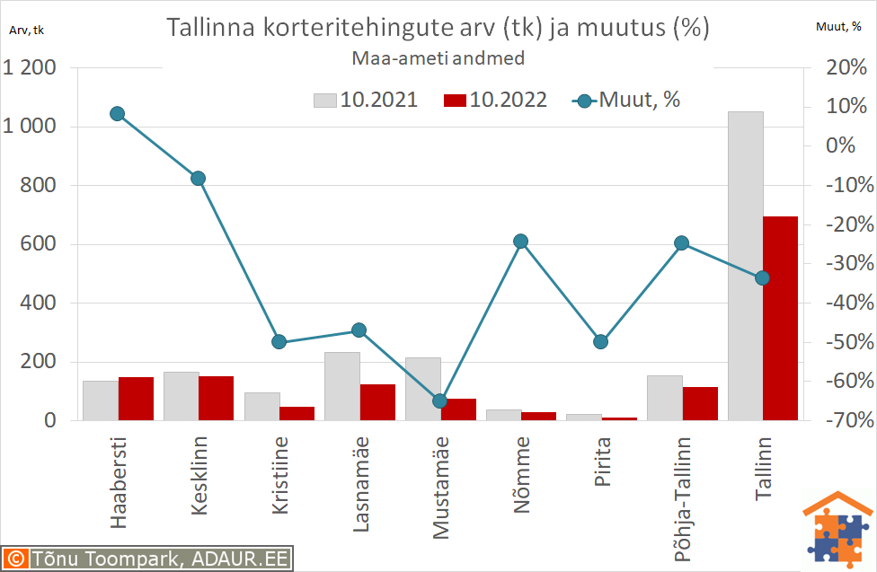 Tallinna korteritehingute arv (tk) ja aastane muutus (%)