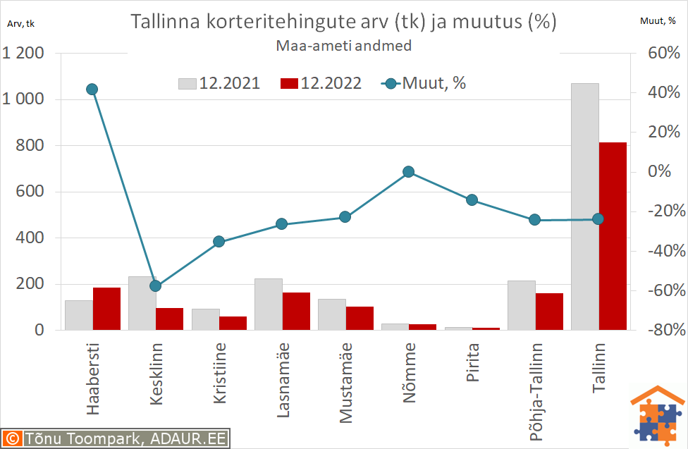 Tallinna korteritehingute arv (tk) ja aastane muutus (%)