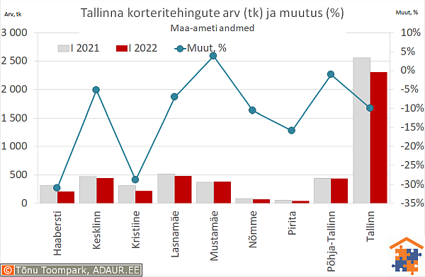 Tallinna korteritehingute arv (tk) ja aastane muutus (%)