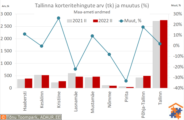 Tallinna korteritehingute arv (tk) ja aastane muutus (%)