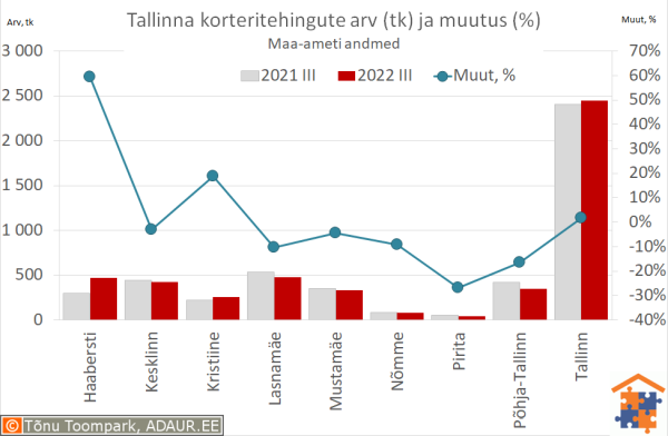 Tallinna korteritehingute arv (tk) ja aastane muutus (%)