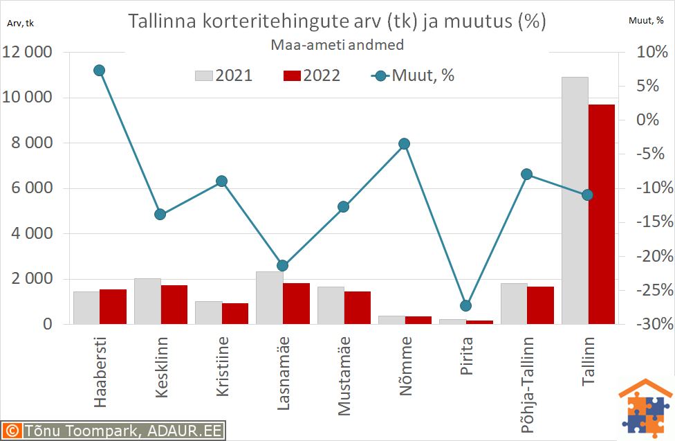 Tallinna korteritehingute arv (tk) ja aastane muutus (%)