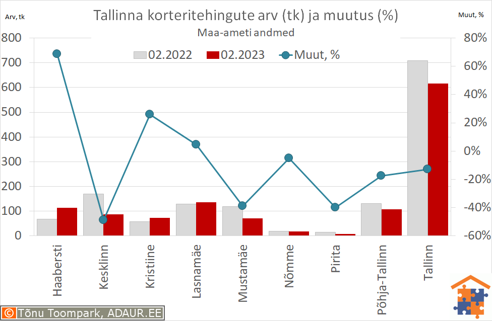 Tallinna korteritehingute arv (tk) ja aastane muutus (%)