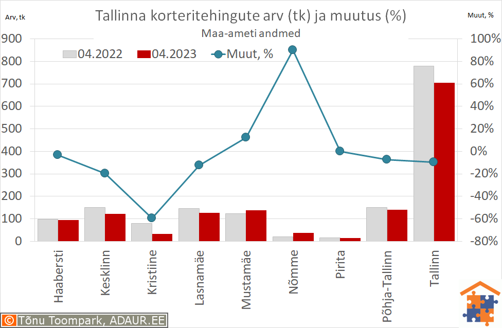 Tallinna korteritehingute arv (tk) ja aastane muutus (%)