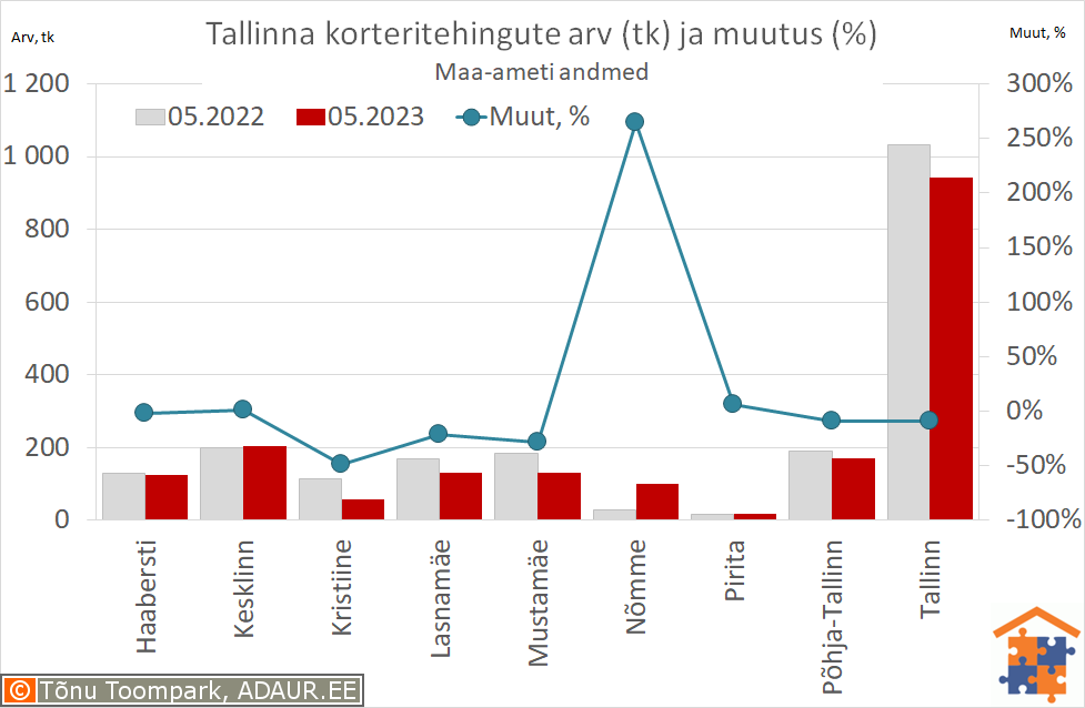 Tallinna korteritehingute arv (tk) ja aastane muutus (%)