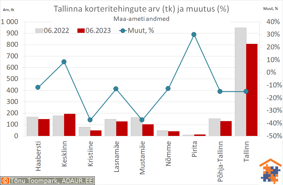 Tallinna korteritehingute arv (tk) ja aastane muutus (%)
