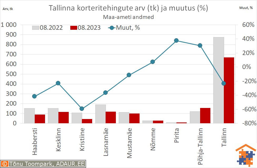 Tallinna korteritehingute arv (tk) ja aastane muutus (%)