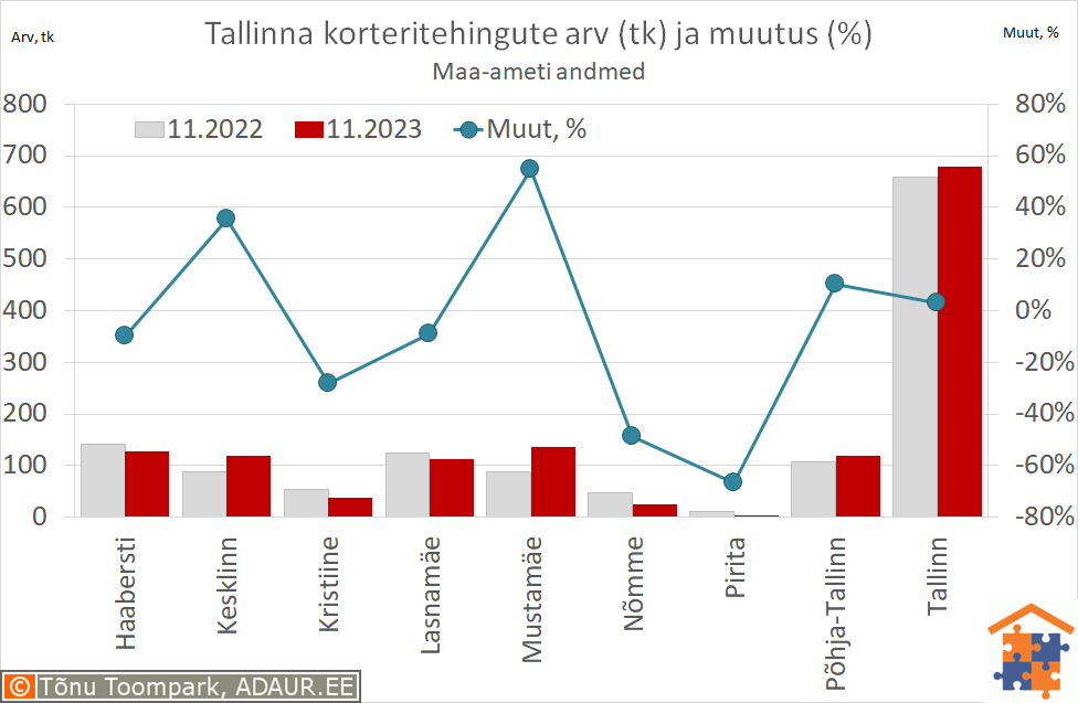 Tallinna korteritehingute arv (tk) ja aastane muutus (%)