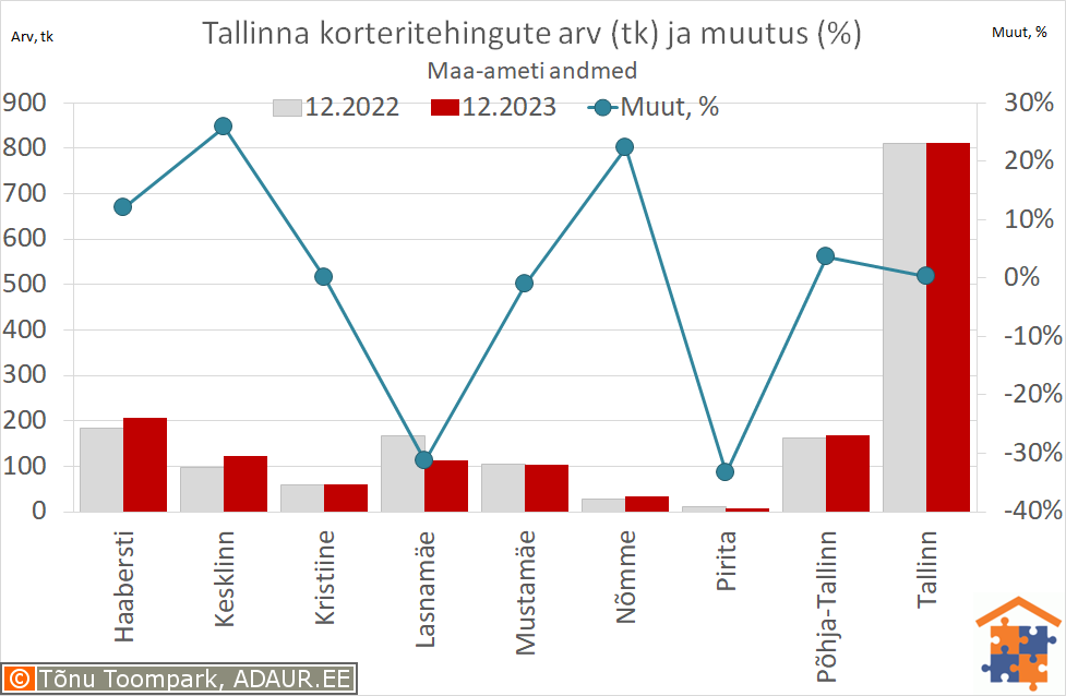 Tallinna korteritehingute arv (tk) ja aastane muutus (%)