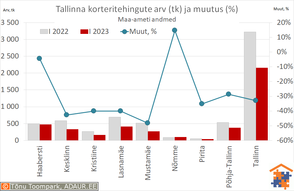 Tallinna korteritehingute arv (tk) ja aastane muutus (%)