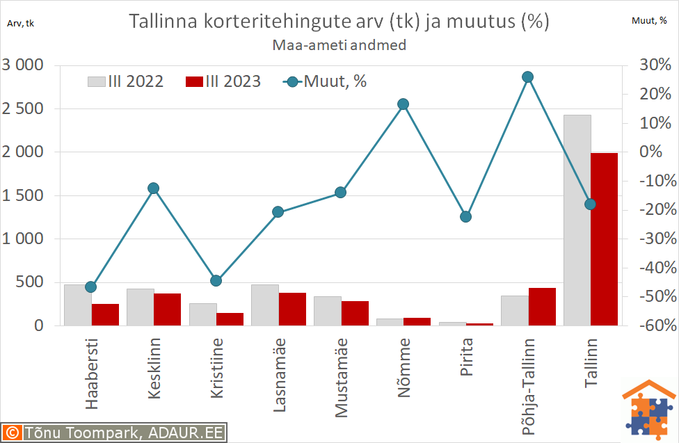 Tallinna korteritehingute arv (tk) ja aastane muutus (%)