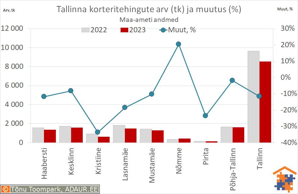 Tallinna korteritehingute arv (tk) ja aastane muutus (%)