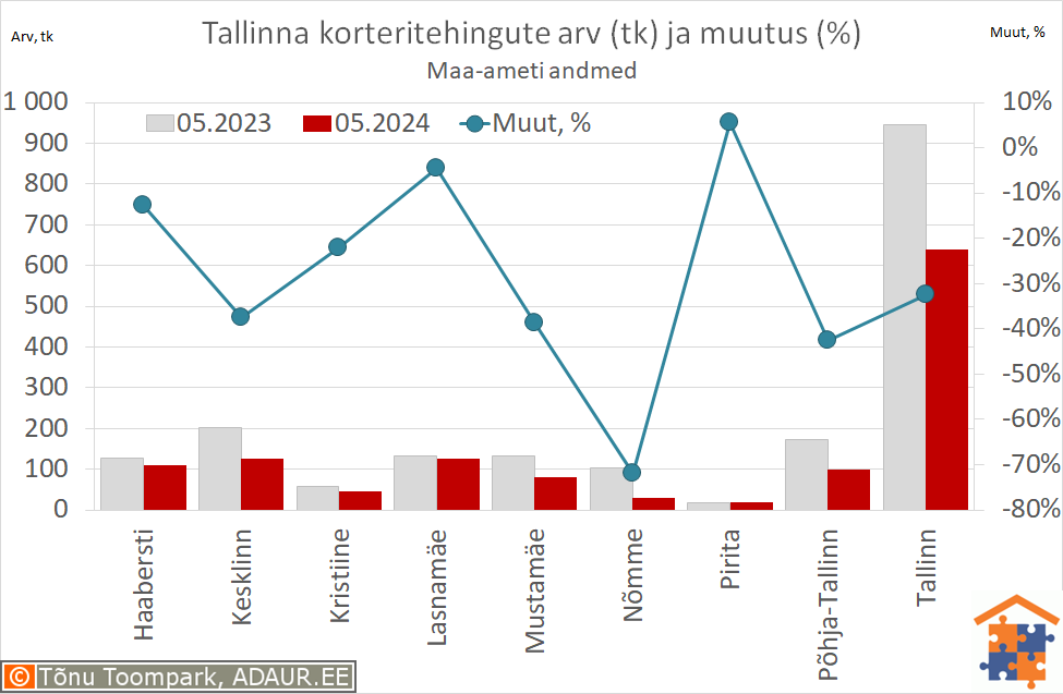 Tallinna korteritehingute arv (tk) ja aastane muutus (%)