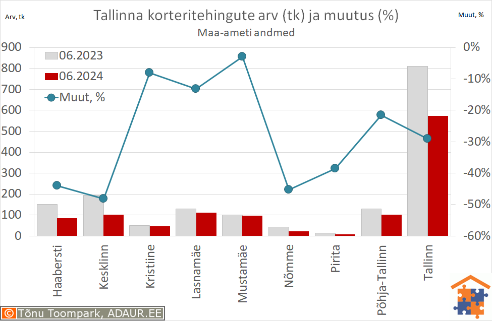 Tallinna korteritehingute arv (tk) ja aastane muutus (%)