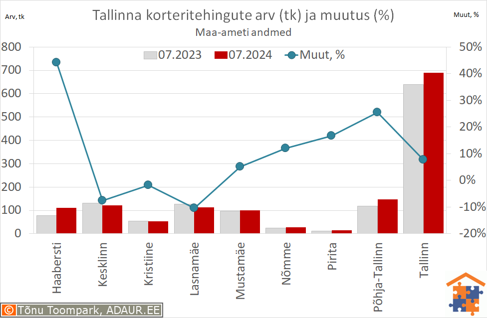 Tallinna korteritehingute arv (tk) ja aastane muutus (%)