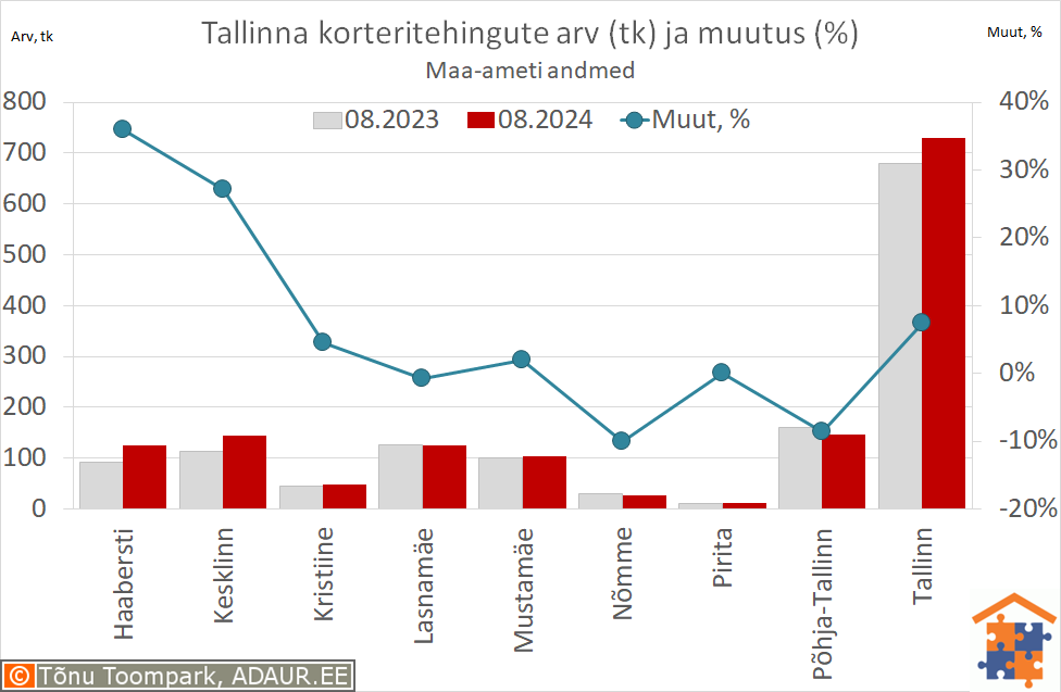 Tallinna korteritehingute arv (tk) ja aastane muutus (%)