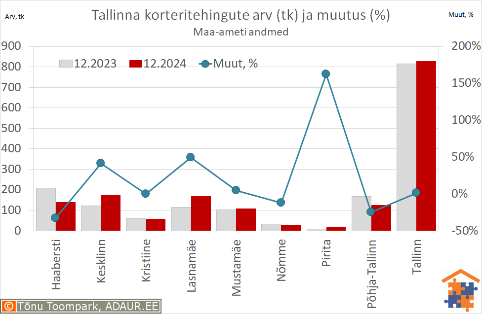 Tallinna korteritehingute arv (tk) ja aastane muutus (%)