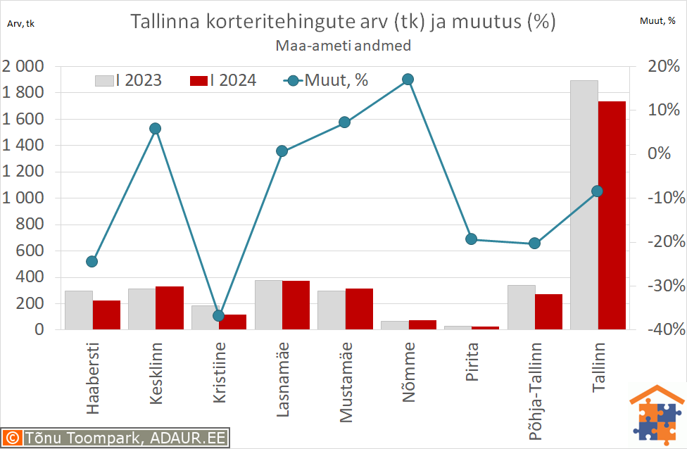 Tallinna korteritehingute arv (tk) ja aastane muutus (%)