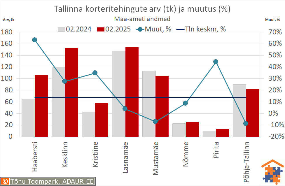 Tallinna korteritehingute arv (tk) ja aastane muutus (%)