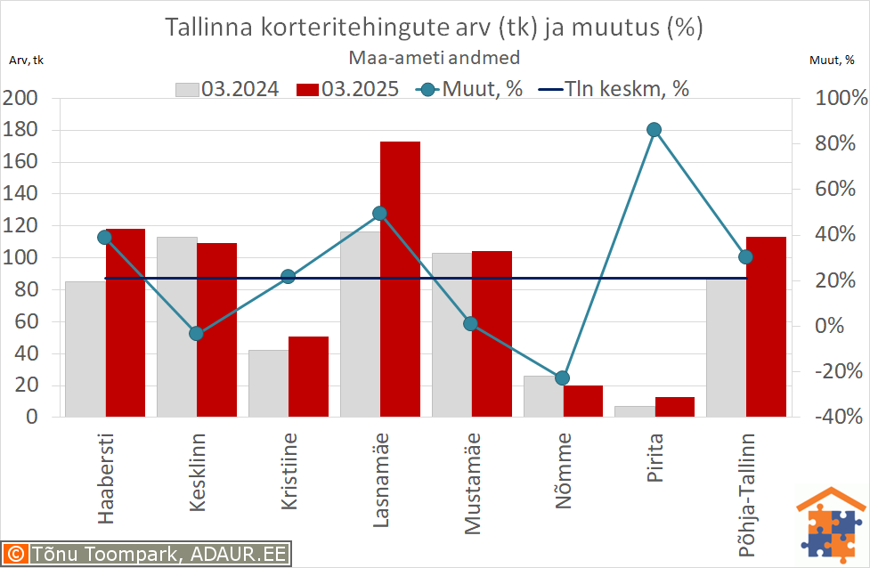 Tallinna korteritehingute arv (tk) ja aastane muutus (%)