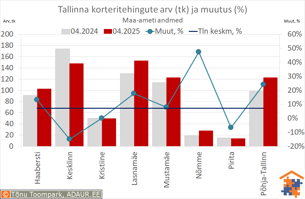 Tallinna korteritehingute arv (tk) ja aastane muutus (%)