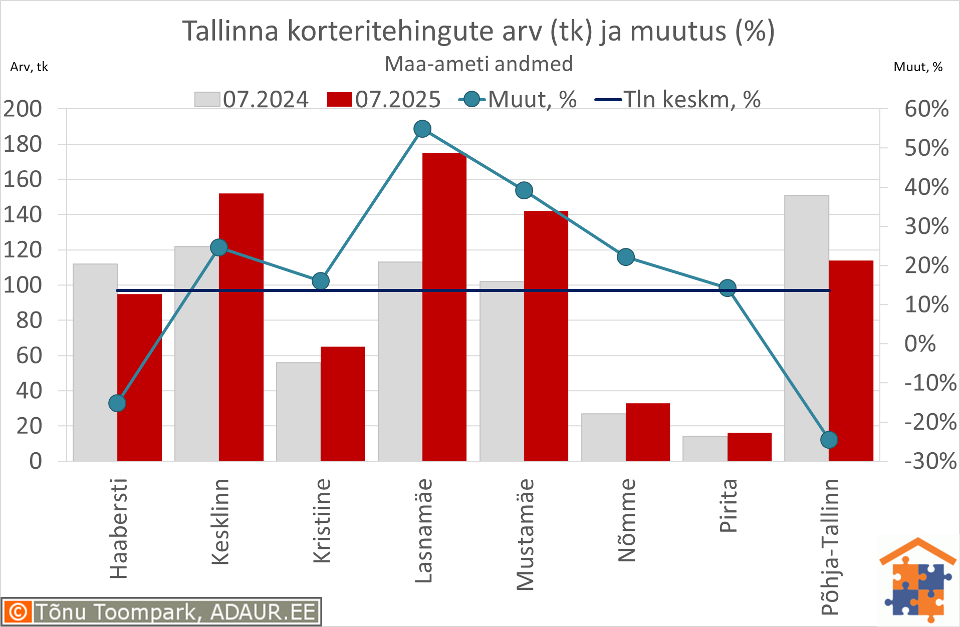 Tallinna korteritehingute arv (tk) ja aastane muutus (%)