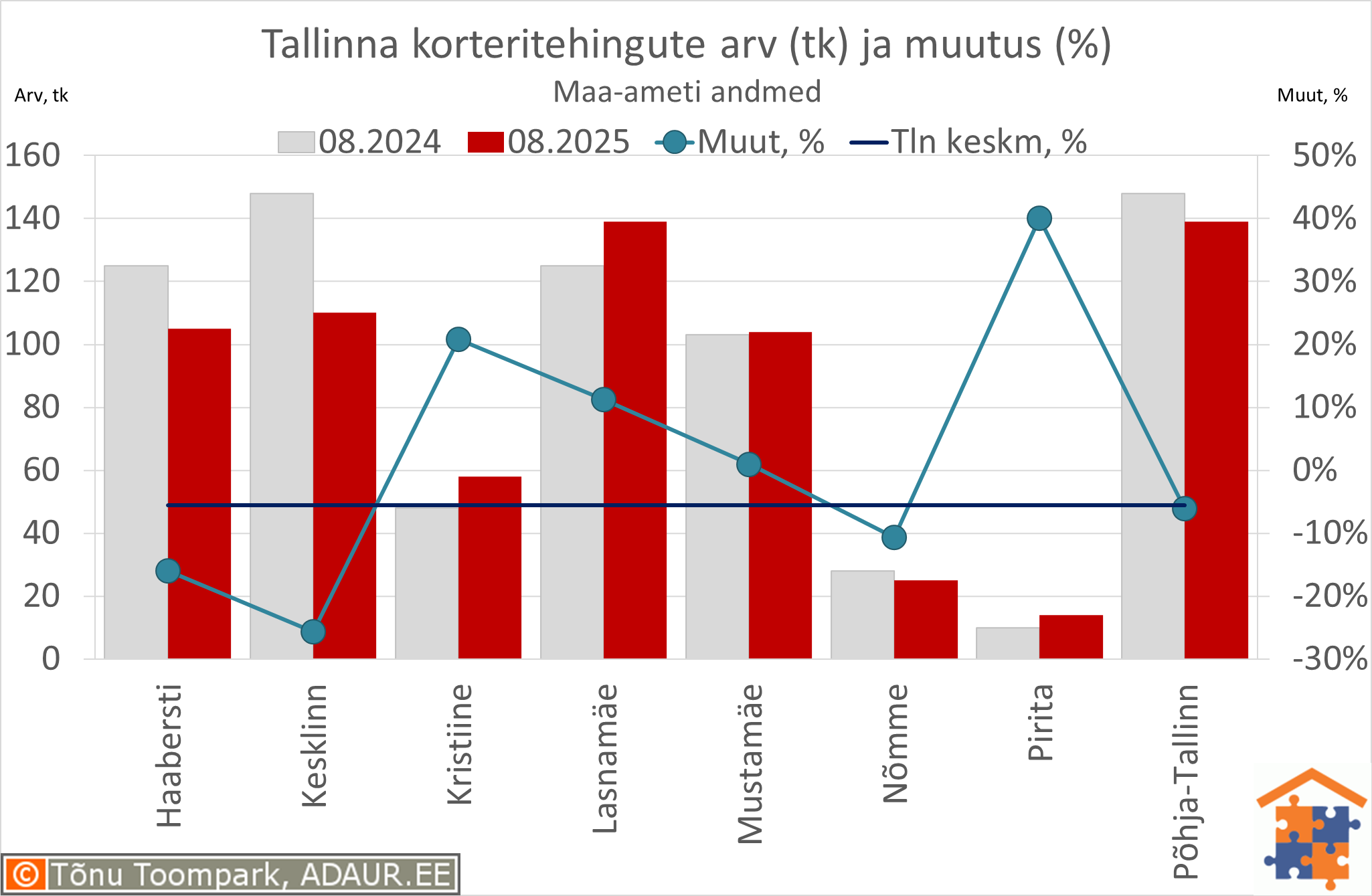 Tallinna korteritehingute arv (tk) ja aastane muutus (%)