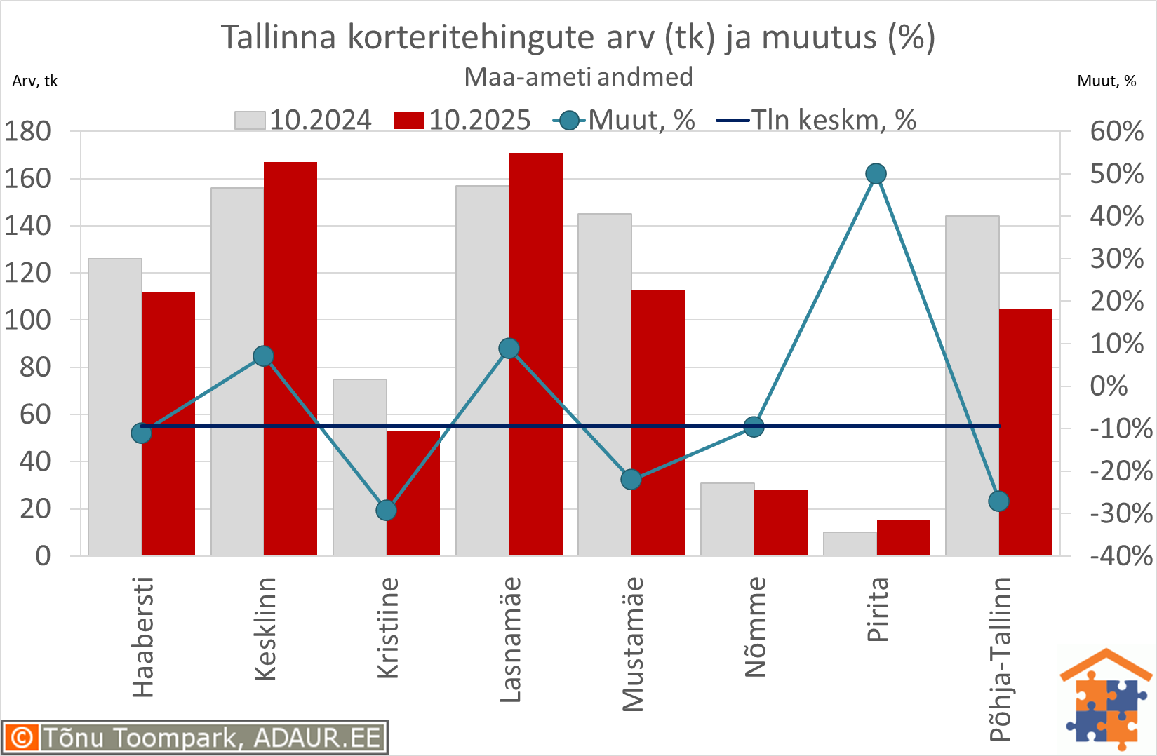 Tallinna korteritehingute arv (tk) ja aastane muutus (%) Tallinna korteritehingute arv (tk) ja aastane muutus (%)