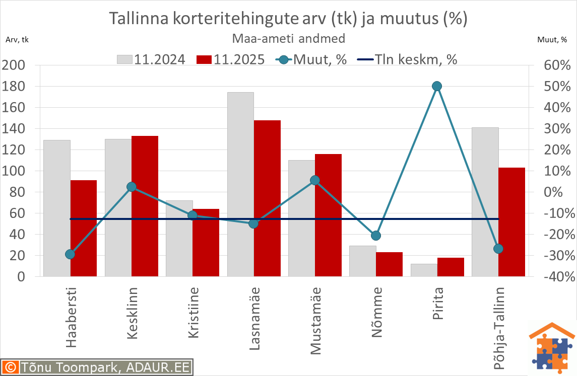 Tallinna korteritehingute arv (tk) ja aastane muutus (%)