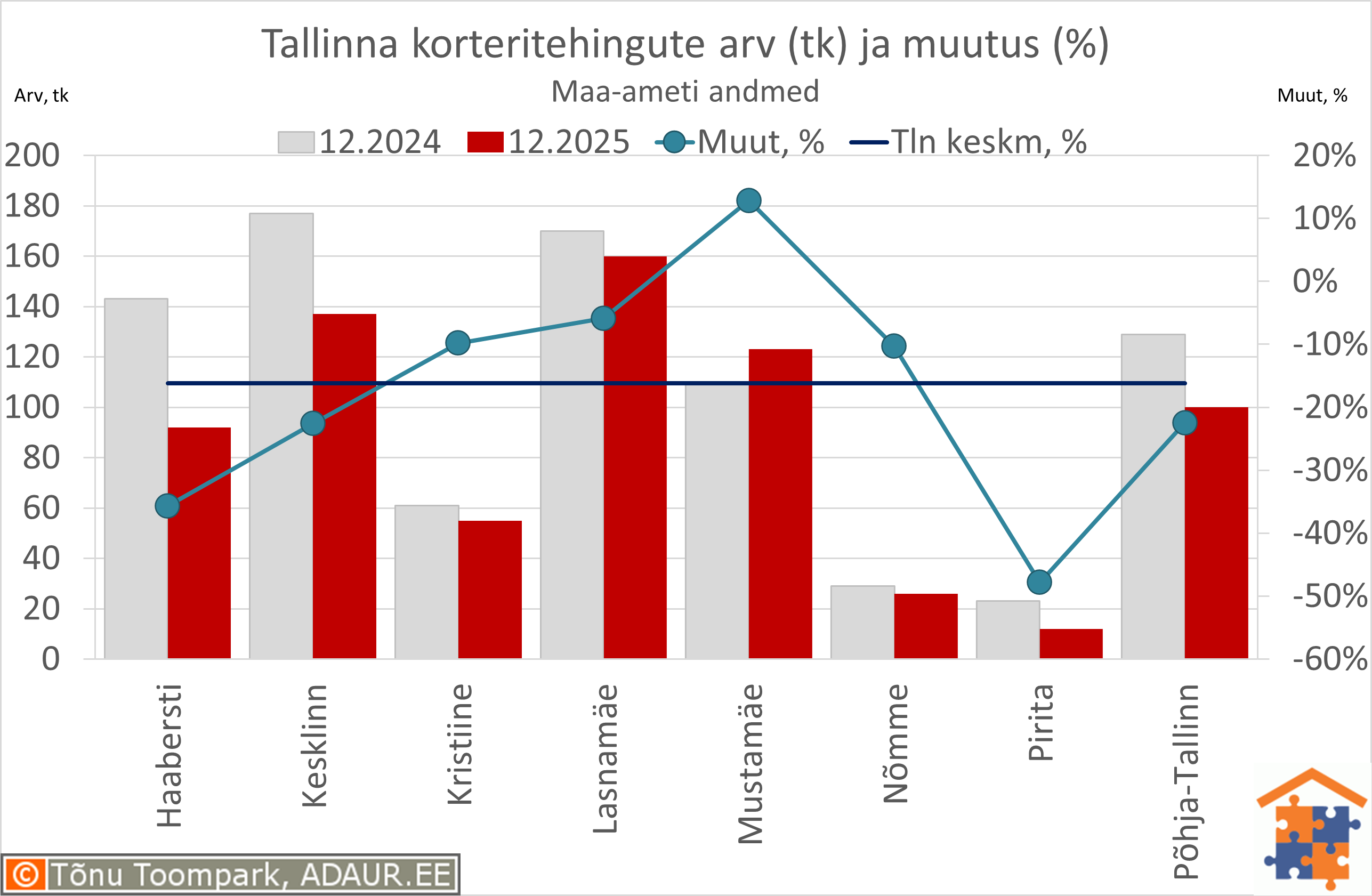 Tallinna korteritehingute arv (tk) ja aastane muutus (%)