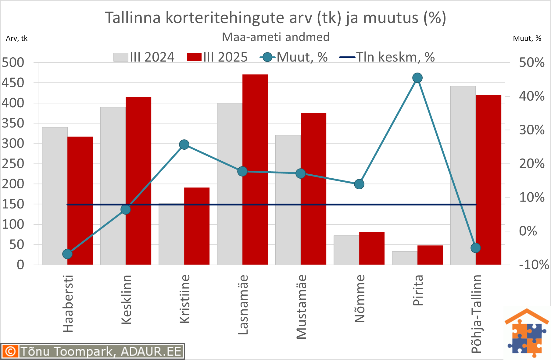 Tallinna korteritehingute arv (tk) ja aastane muutus (%)