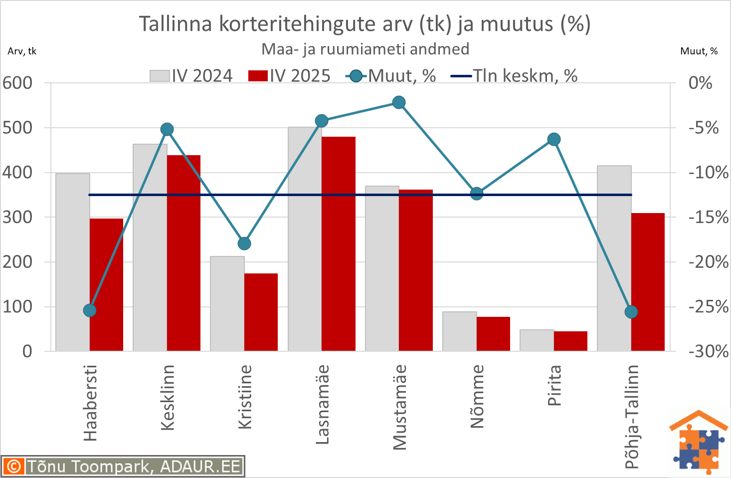 Tallinna korteritehingute arv (tk) ja aastane muutus (%)