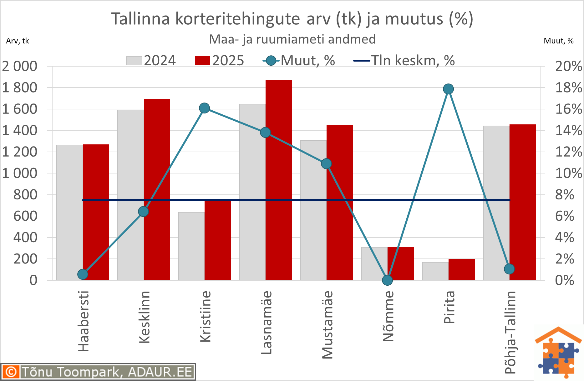 Tallinna korteritehingute arv (tk) ja aastane muutus (%)