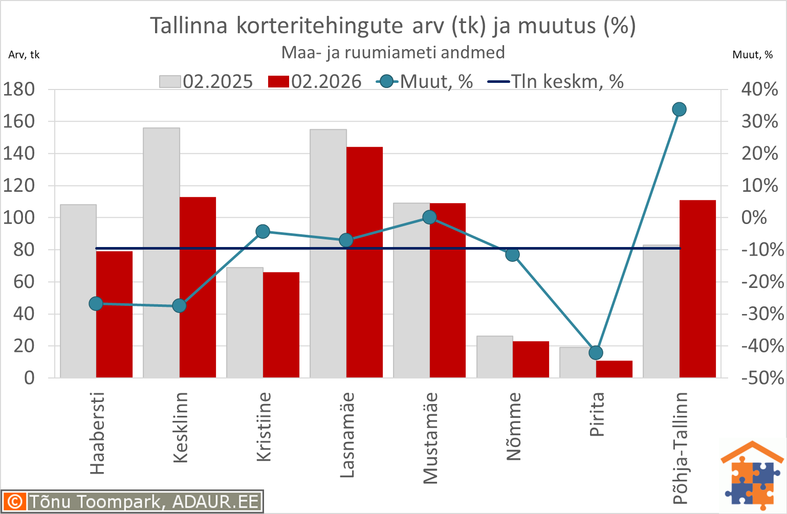 Tallinna korteritehingute arv (tk) ja aastane muutus (%)