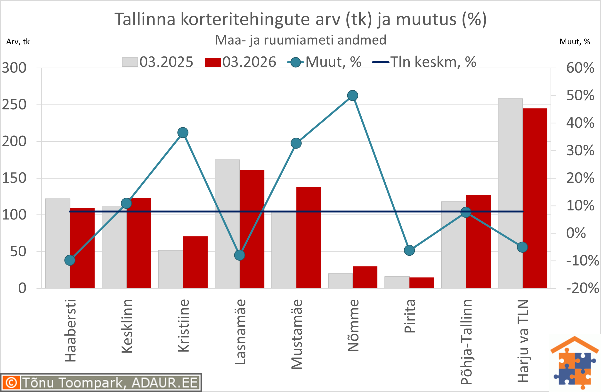 Tallinna korteritehingute arv (tk) ja aastane muutus (%)