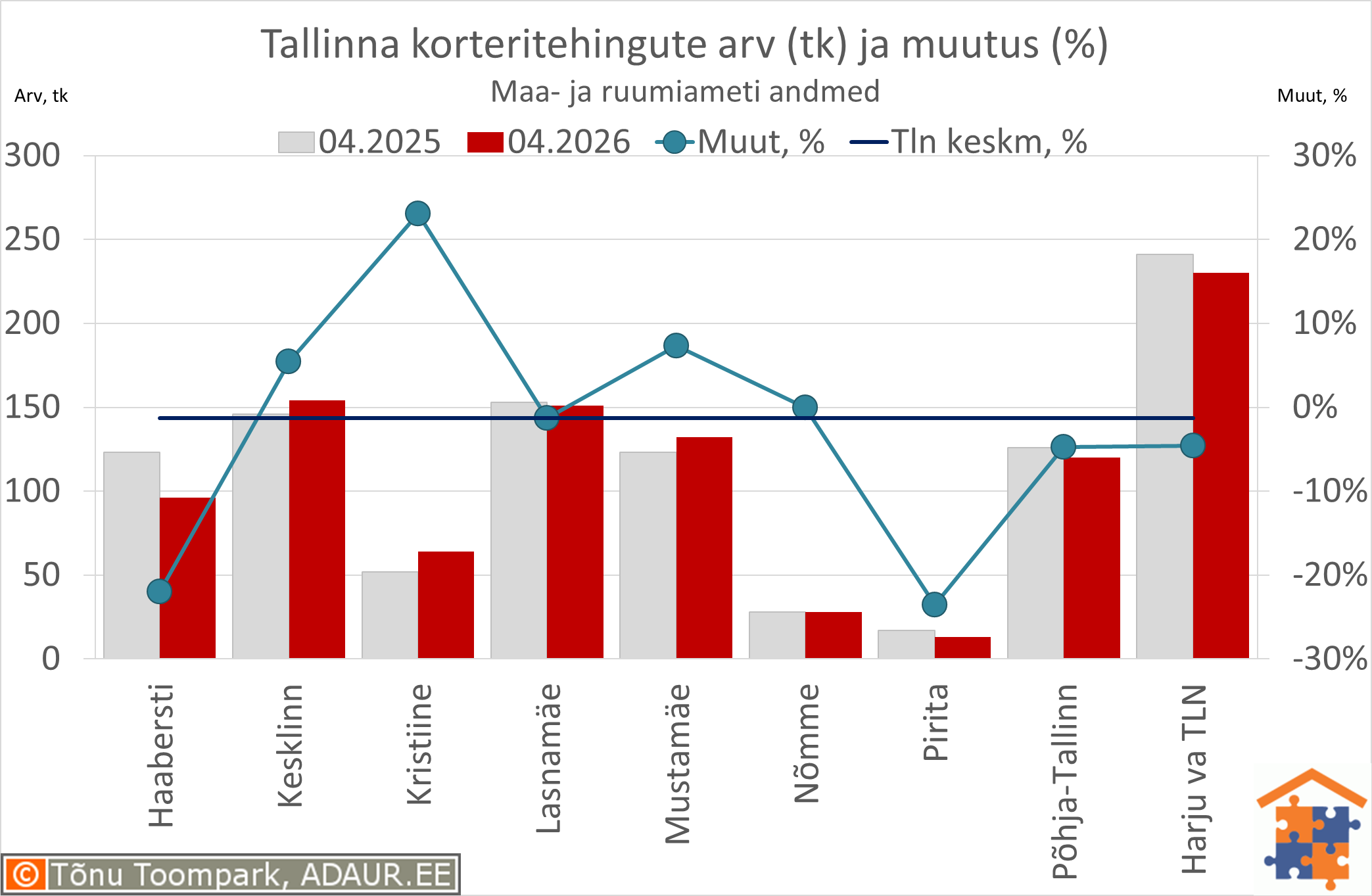 Tallinna korteritehingute arv (tk) ja aastane muutus (%)