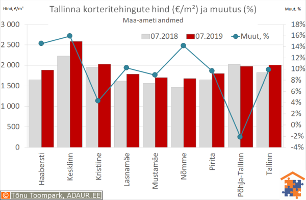 Tallinna korteritehingute keskmine hind (€/m²) ja aastane muutus (%)