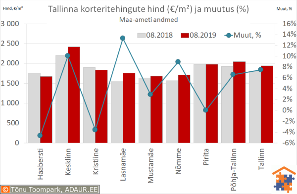 Tallinna korteritehingute keskmine hind (€/m²) ja aastane muutus (%)