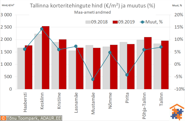 Tallinna korteritehingute keskmine hind (€/m²) ja aastane muutus (%)