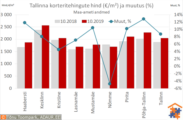 Tallinna korteritehingute keskmine hind (€/m²) ja aastane muutus (%)