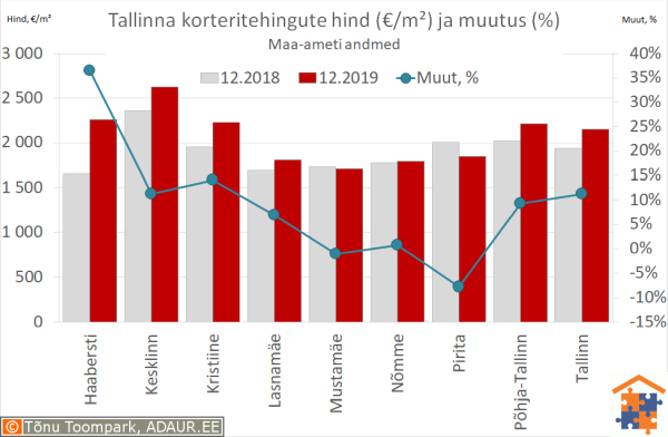 Tallinna korteritehingute keskmine hind (€/m²) ja aastane muutus (%)