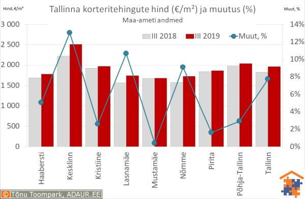 Tallinna korteritehingute keskmine hind (€/m²) ja aastane muutus (%)